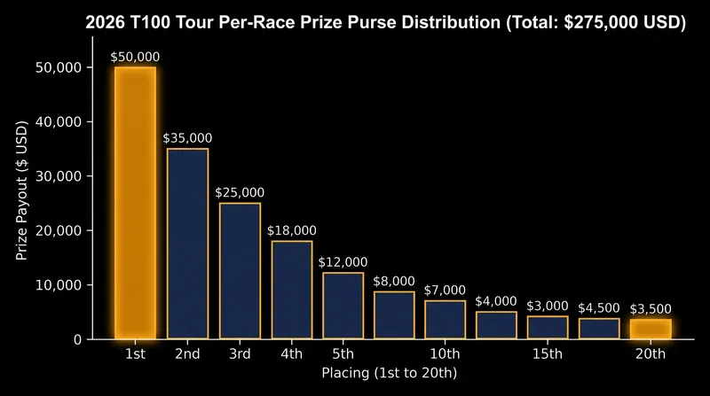 The financial stakes of a wildcard entry: every starter is guaranteed at least $3,500.