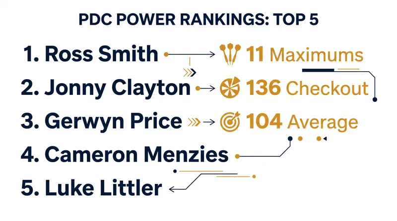 The top five players in the PDC form guide heading into the World Grand Prix.