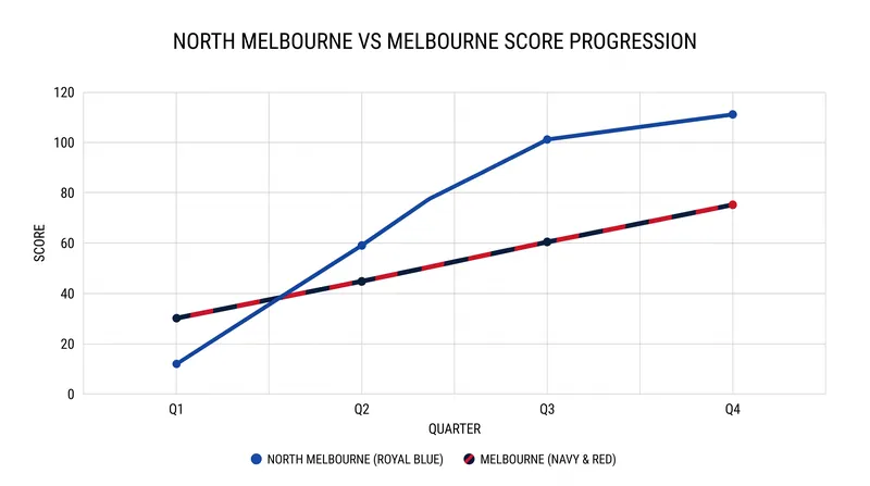 After a scoreless first quarter, the Kangaroos kicked eight unanswered goals to take control of the match.