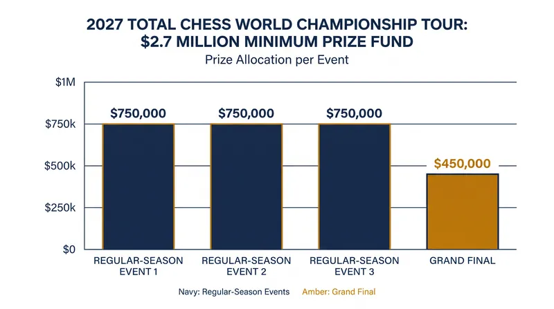 The full multi-city tour launching in 2027 will feature a guaranteed annual prize fund of $2.7 million.