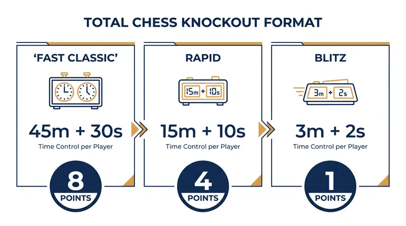 Knockout matches in the Total Chess format force players to compete across all three time controls over two days.