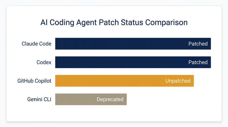 Vendor response to the Plugin4Shell disclosure has been highly fragmented.