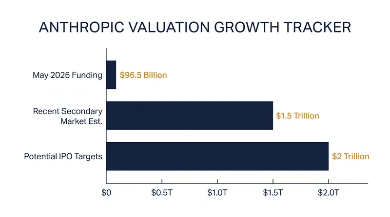 Anthropic's valuation has surged in secondary markets ahead of its anticipated public offering.