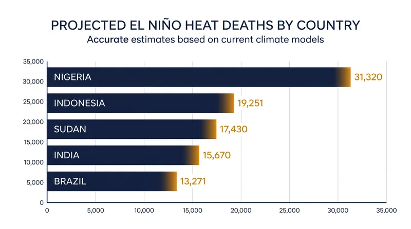Nigeria and Indonesia face the highest projected mortality tolls from the current climate pattern.