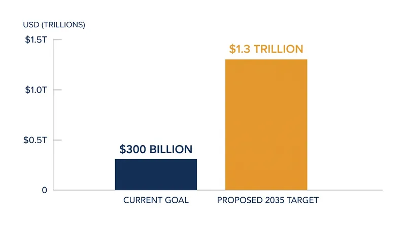 The UN's proposed $1.3 trillion annual climate finance target represents a massive escalation from current funding goals.