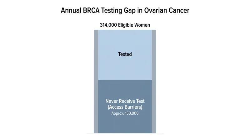 Nearly half of the 314,000 women eligible for BRCA gene testing annually do not receive it.