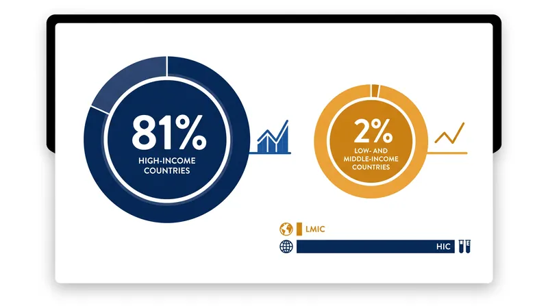 Biomarker-based cancer clinical trials are overwhelmingly concentrated in high-income nations.