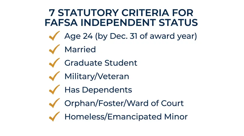 Meeting just one of the seven criteria automatically classifies a student as independent.