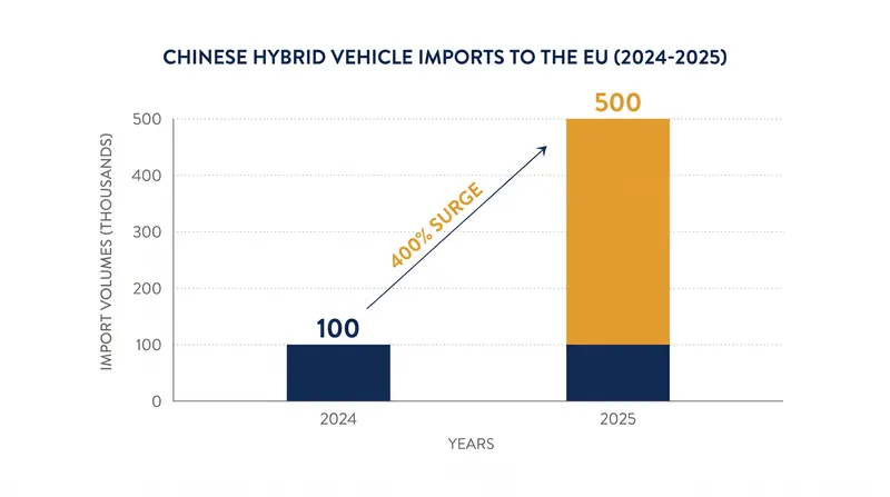 Imports of Chinese hybrid cars to the EU surged by 400 percent in 2025 following the imposition of tariffs on battery-electric models.