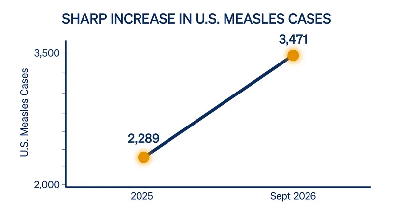 U.S. measles cases have already surpassed the previous year's total by 52 percent, driven largely by the Pennsylvania outbreak.
