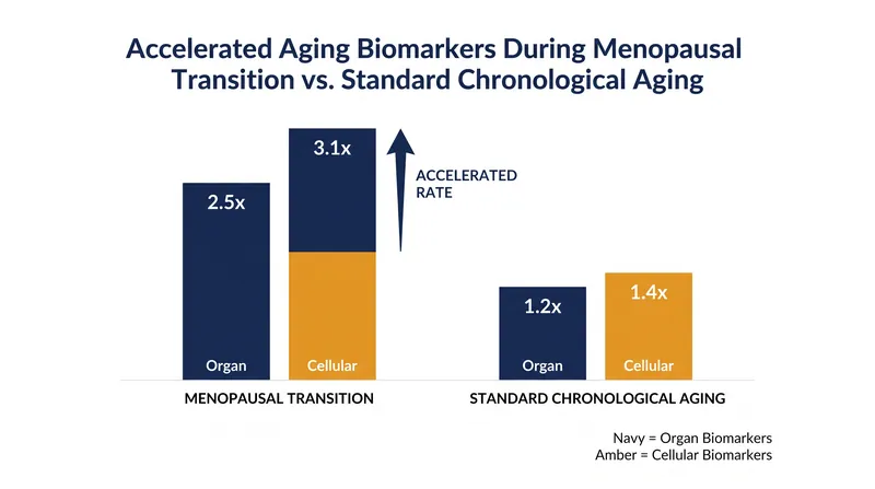 Postmenopausal women exhibited larger age gaps on proteomic estimates of organ and cell aging compared to premenopausal women of the same age.