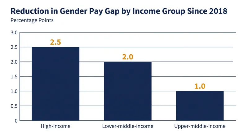 High-income countries saw the largest reduction in the gender pay gap, while upper-middle-income nations lagged behind.