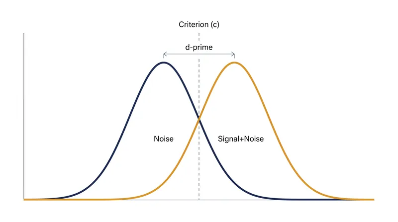 Sensitivity (d') is the distance between the curves, while the criterion (c) is where the observer draws the line.