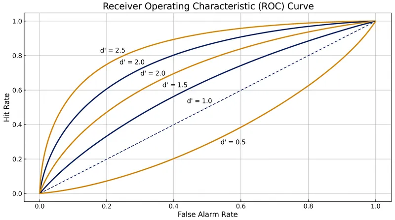 An ROC curve visualizes the inevitable tradeoff between Hits and False Alarms for any given level of sensitivity.