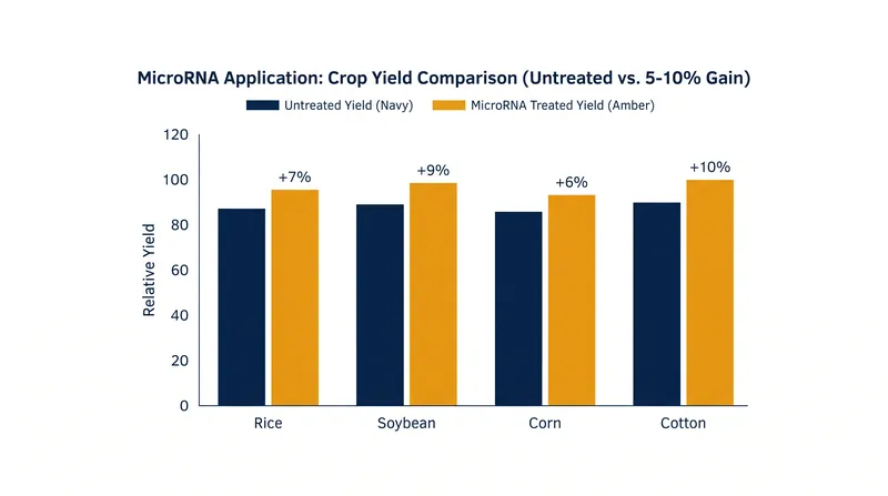 Field trials across 15 countries demonstrated consistent yield improvements across multiple staple crops.