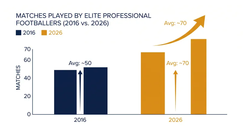 Elite players are now routinely asked to play upwards of 70 matches across an 11-month season.