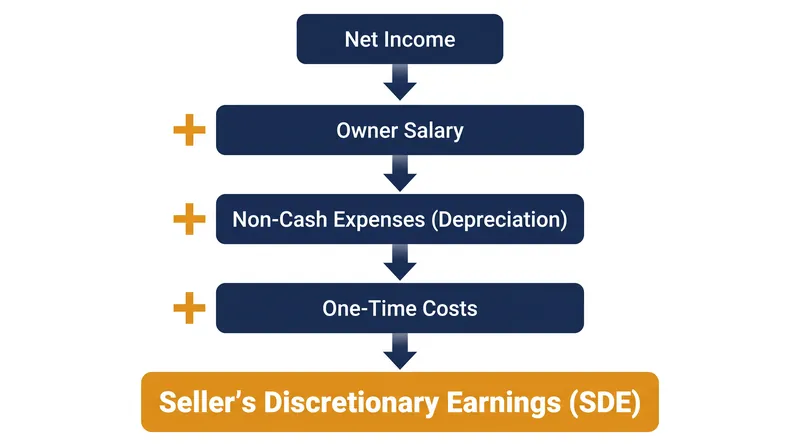 The standard formula for recasting a small business's financials.