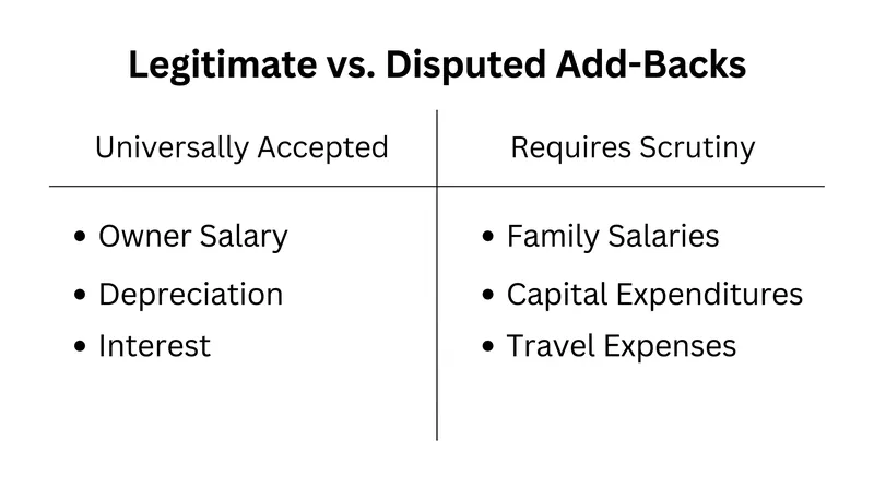 Not all expenses can be added back to the bottom line; buyers heavily scrutinize discretionary spending.