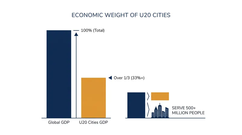 U20 municipalities represent a massive share of the global economy, prompting demands for greater direct financial access.