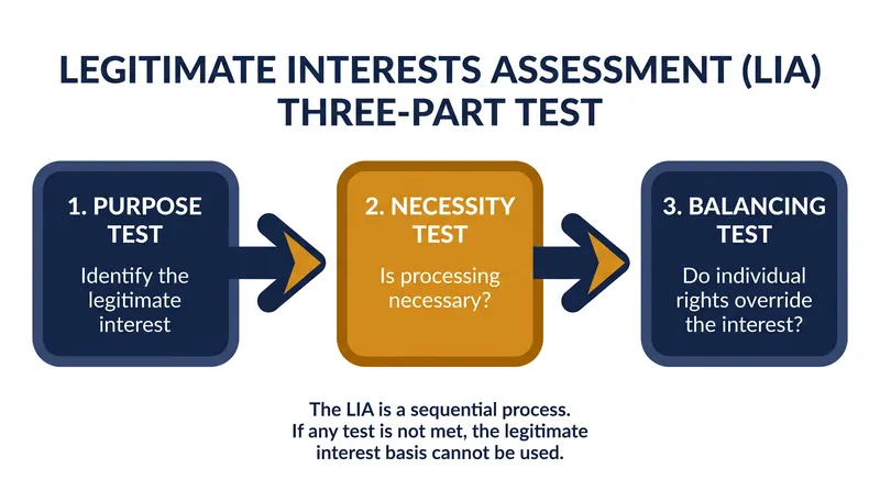 Organizations relying on Legitimate Interests must document a three-part balancing test before processing begins.