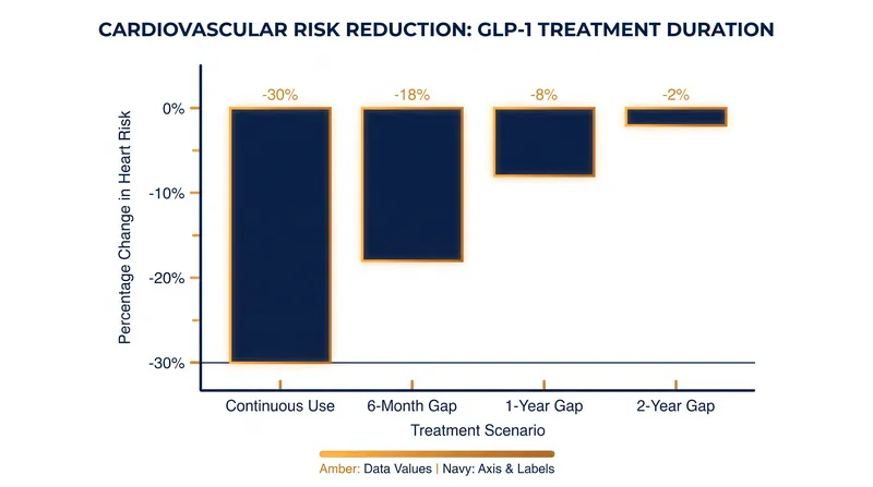 Patients who stopped GLP-1 therapy for two years faced a 22% higher risk of major cardiovascular events compared to continuous users.