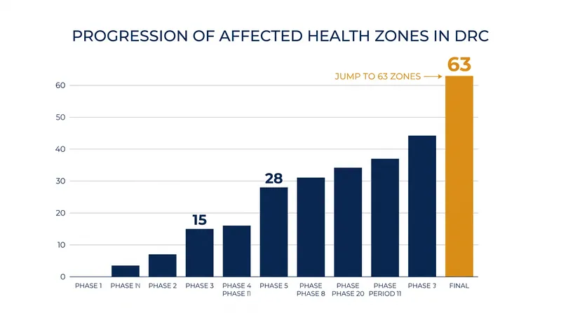 The outbreak has now expanded to encompass 63 health zones across the Democratic Republic of the Congo.