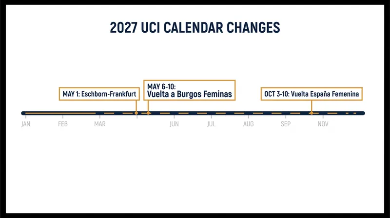 Key dates for the reshuffled 2027 spring and autumn professional cycling calendar.