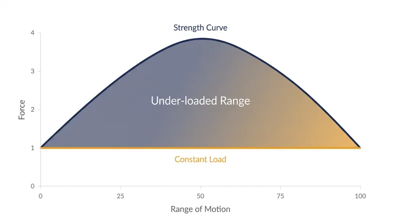 Constant-load equipment fails to match the natural strength curve of human joints, leaving muscles under-stimulated at their strongest angles.
