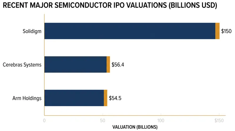 If Solidigm achieves its target valuation, it would become the largest semiconductor IPO in US history.