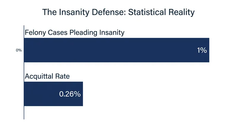 Despite public perception, the insanity defense is rarely invoked and even more rarely successful.