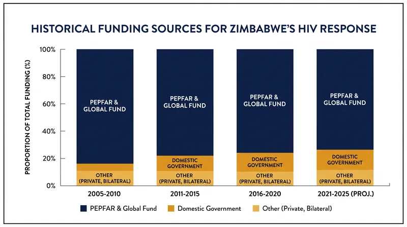 U.S. programs like PEPFAR have historically covered a significant portion of Zimbabwe's HIV spending.