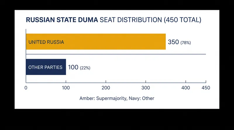 United Russia secured approximately 350 of the 450 seats in the State Duma.