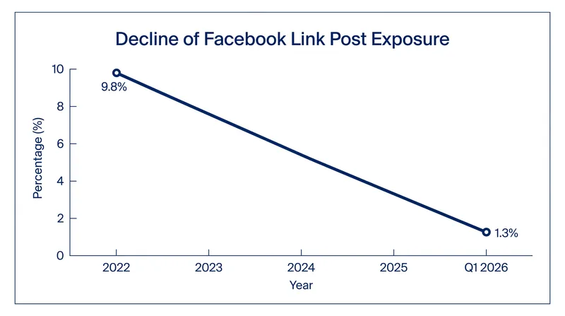 The algorithmic reach of Facebook posts containing external links has fallen sharply since 2022.