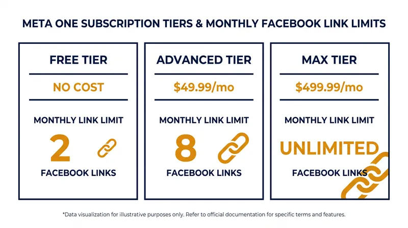 Monthly link allowances under the new Meta One subscription tiers.