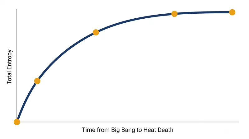 Entropy increases continuously as the universe expands, eventually plateauing at thermal equilibrium.