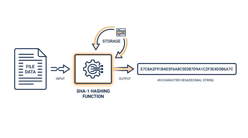 In a content-addressable filesystem, data is identified by a cryptographic hash of its contents rather than a file path.