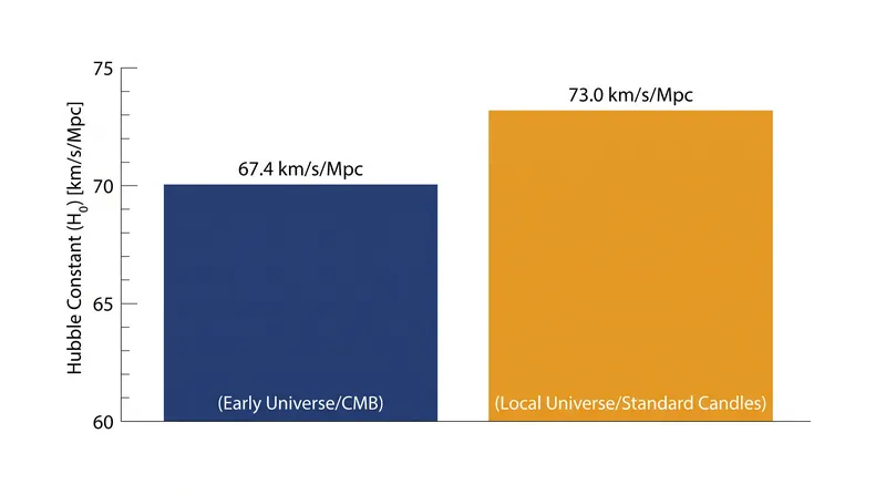 The 'Hubble tension' arises from conflicting measurements of the expansion rate.
