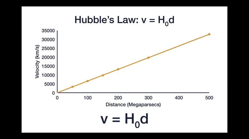 The linear relationship between a galaxy's distance and its recession velocity.