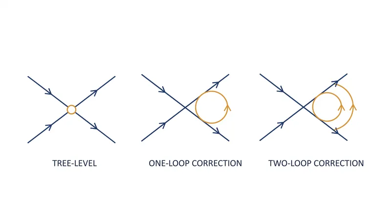 Physicists use loop corrections to refine the predicted probabilities of subatomic particle interactions.