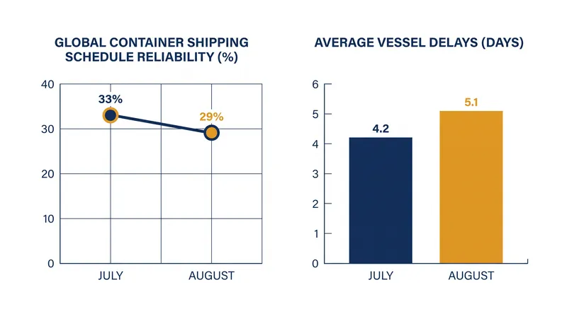 On-time performance has dropped while average vessel delays have increased globally.