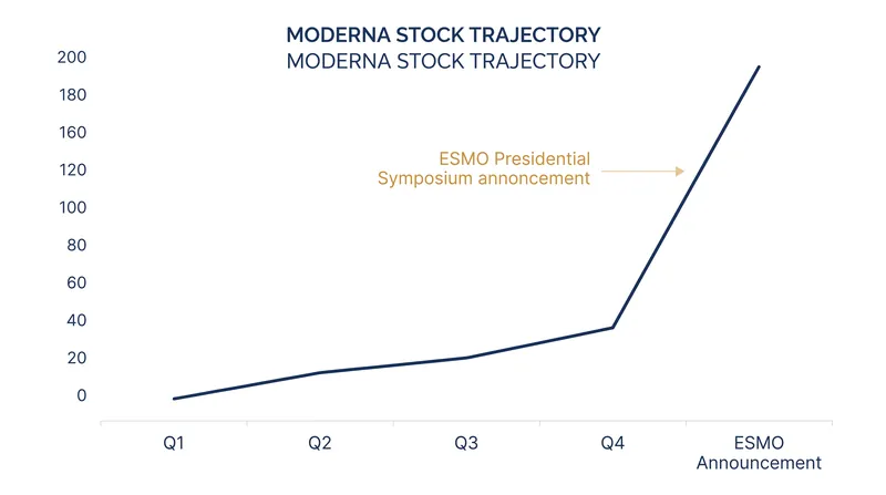 Moderna shares surged up to 9% following the announcement of the ESMO Presidential Symposium slot.
