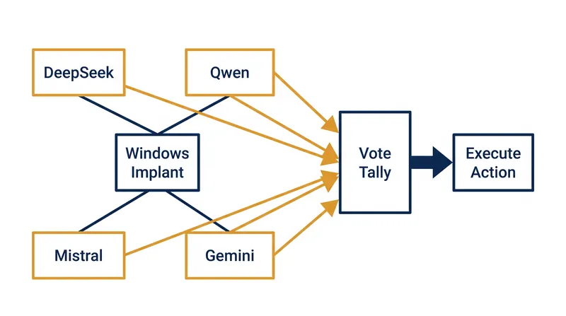 The malware queries four commercial models and executes the action that receives the majority vote.
