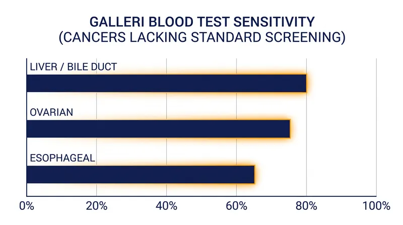 The test demonstrated higher sensitivity for several aggressive cancers that currently lack routine screening protocols.