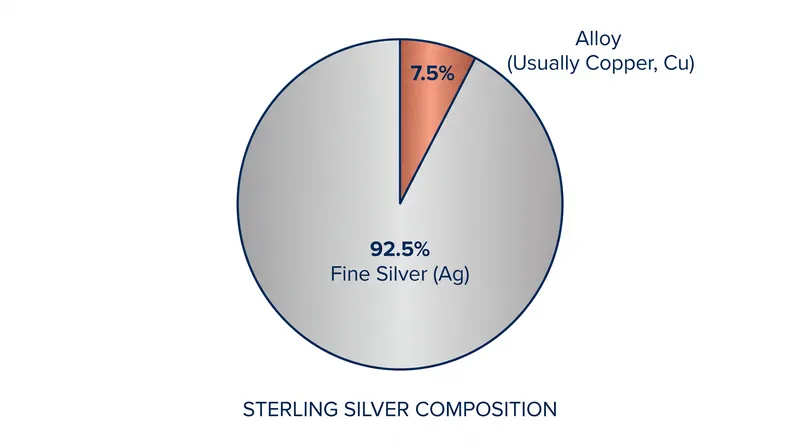Sterling silver requires a 7.5% alloy addition to provide the structural strength that pure silver lacks.