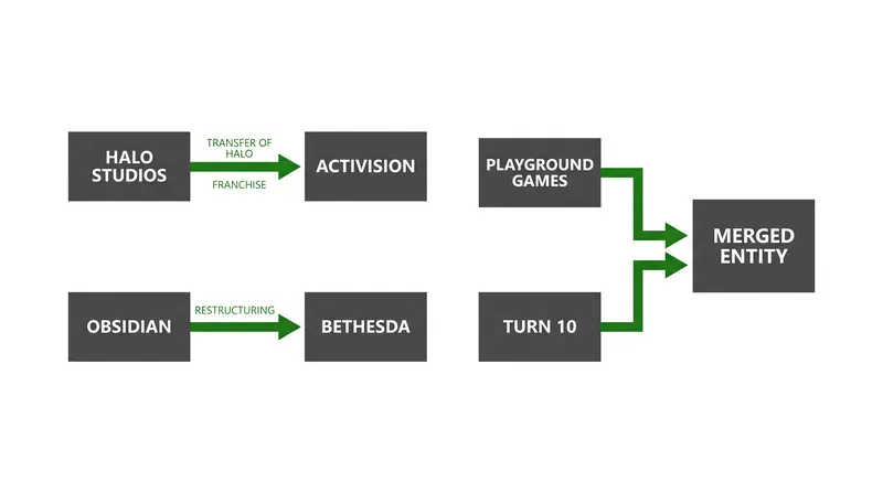 The September 2026 restructuring consolidates several independent studios under massive publishers like Activision and Bethesda.