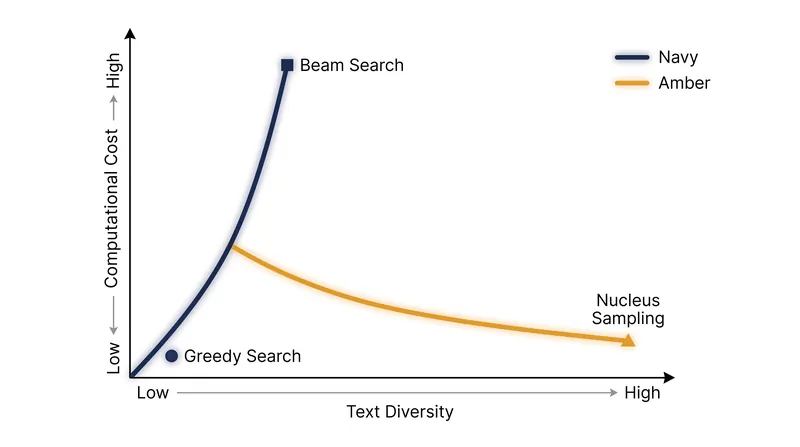 The trade-off between computational overhead and linguistic variance across decoding methods.