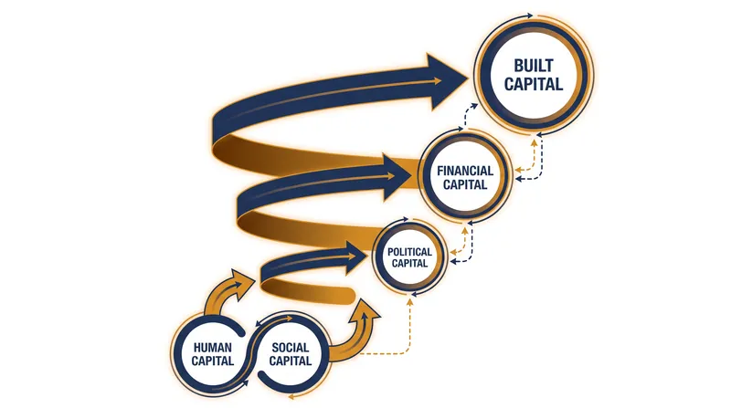 The 'spiraling up' effect demonstrates how investing in social and human assets catalyzes financial growth.
