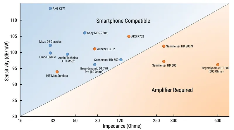 Headphones falling into the high-impedance or low-sensitivity zones cannot be properly driven by standard mobile devices.