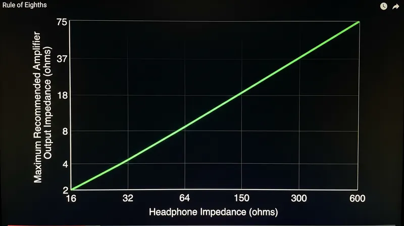 To maintain accurate frequency response, an amplifier's output impedance should be no more than one-eighth of the headphone's impedance.