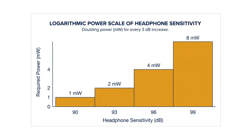 Because the decibel scale is logarithmic, every 3 dB increase in volume requires double the electrical power.